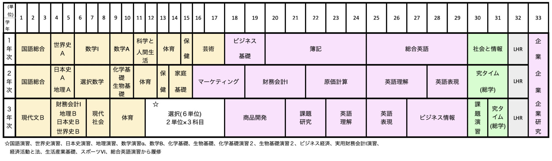3年間のカリキュラム例(令和3年度)